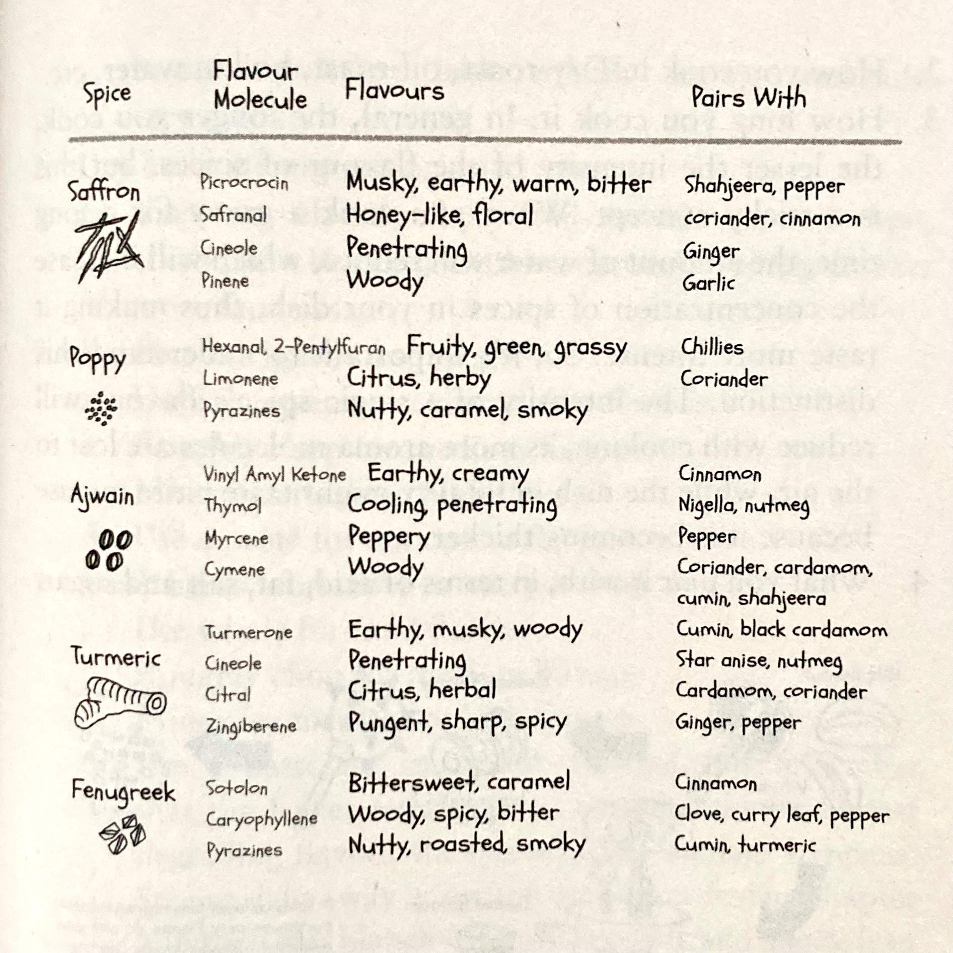 Masala Lab: The Science of Indian Cooking (Krish Ashok)