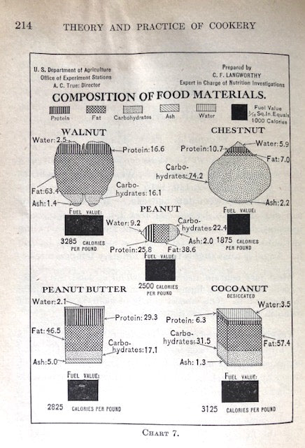 Williams, Mary E. &  Katharine R. Fisher.  Elements of the Theory and Practice of Cookery: A Text-Book of Domestic Science for Use in Schools. 