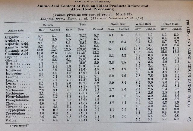 (Preserving) E.J. Cameron & J. Russell Esty. Canned Foods in Human Nutrition.